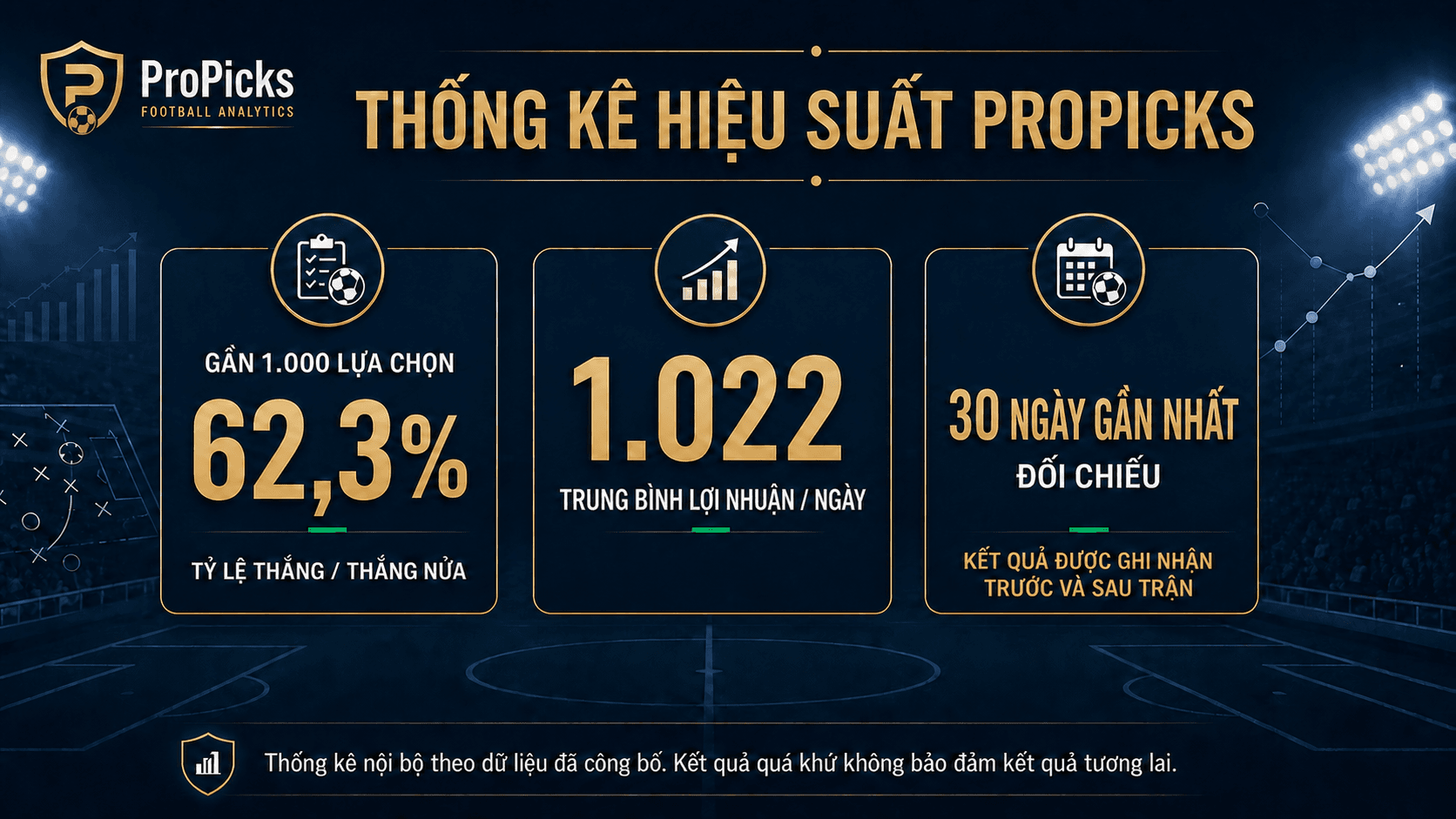 Thống kê hiệu suất ProPicks: tỷ lệ thắng và thắng nửa 62,3%, trung bình lợi nhuận 1.022 đơn vị mỗi ngày và dữ liệu đối chiếu trong 30 ngày gần nhất